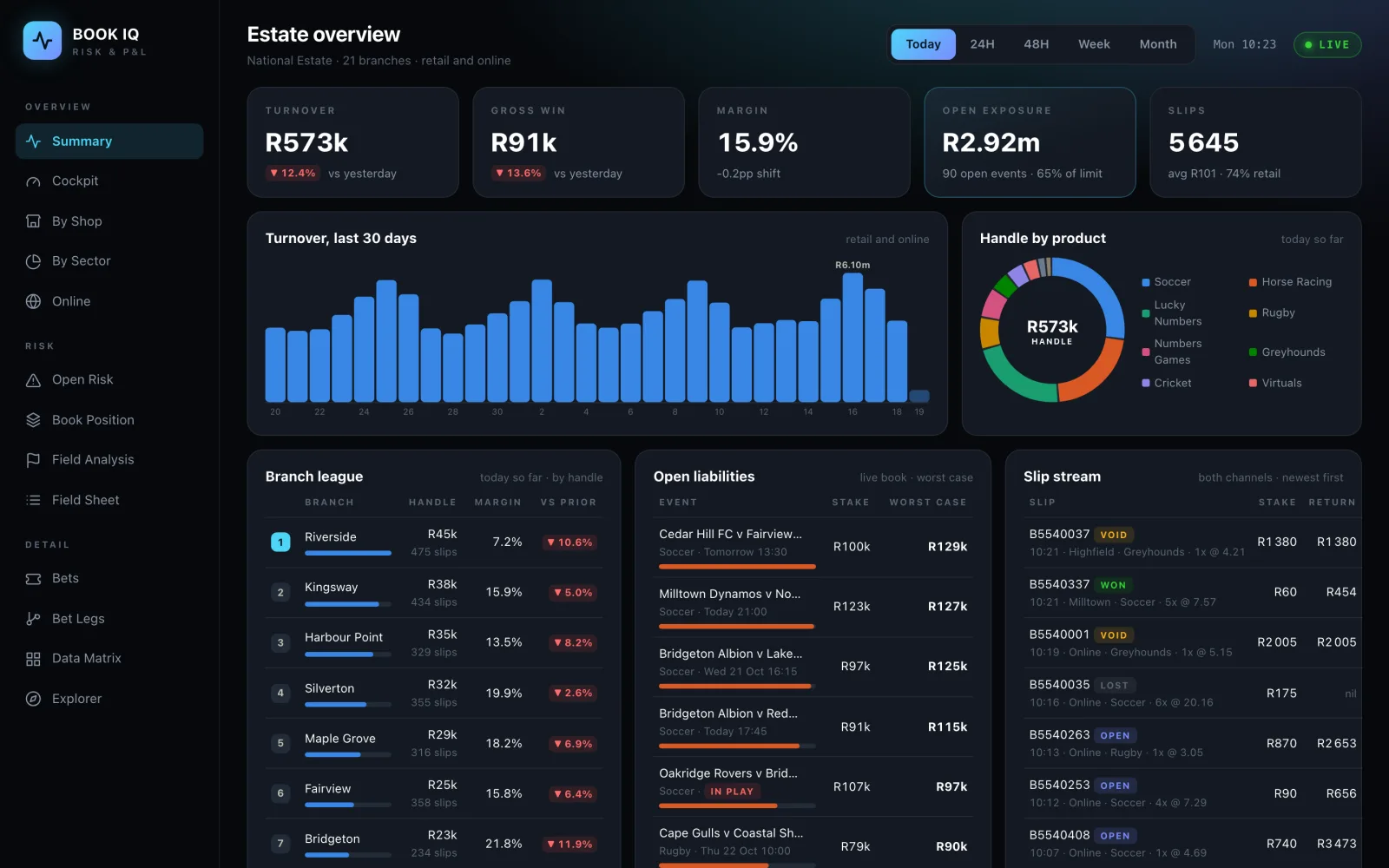 BOOK IQ desktop terminal showing turnover, margin, open exposure, branch league, open liabilities and live slips